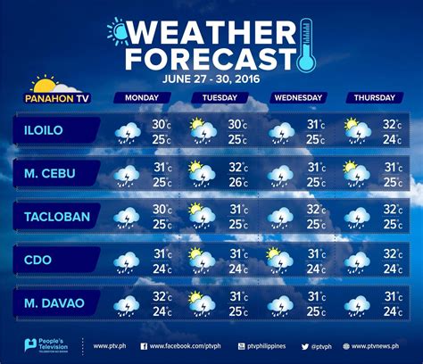 weather davao del norte